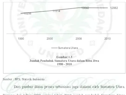 Gambar 1.3 Jumlah Penduduk Sumatera Utara dalam Ribu Jiwa