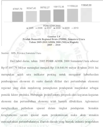 Gambar 1.4Produk Domestik Regional Bruto (PDRB) Sumatera Utara