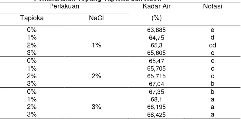 Tabel 6. Nilai Rata-Rata Kadar Air  Kamaboko Ikan Manyung dengan Penambahan Tepung Tapioka dan NaCl
