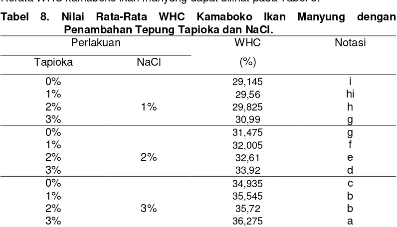 Tabel 8. Nilai Rata-Rata WHC Kamaboko Ikan Manyung dengan    