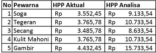 Tabel 1 Hasil HPP Aktual dan HPP Analisa 