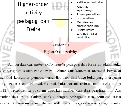Gambar 3.1 Higher Order Activity 