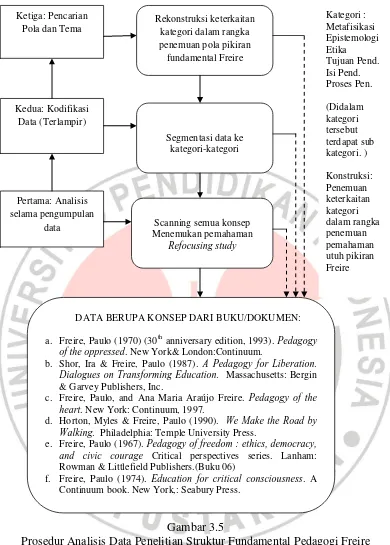 Gambar 3.5 Prosedur Analisis Data Penelitian Struktur Fundamental Pedagogi Freire 