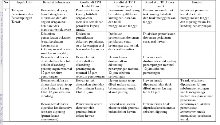 Tabel 5 Hasil rekapitulasi pelaksanaan GSP pada TPH di kota Jambi 