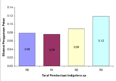 Gambar 7 Pengaruh taraf pemberiaan Indigofera sp terhadap efisiensi penggunaan
