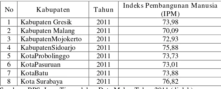 Tabel 1.1 : Indeks Pembangunan Manusia (IPM) di Kabupaten/Kota Jawa Timur Tahun 2011 (dalam Persen) 