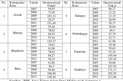 Tabel 4.1 : Variabel Desentralisasi Fiskal Tahun 2007-2011  