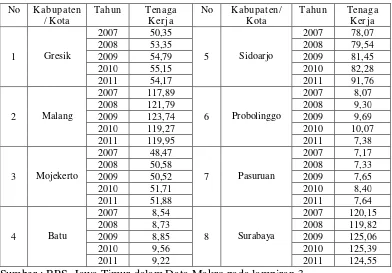 Tabel 4.3 : Variabel Tenaga Kerja Terserap Tahun 2007-2011   (dalam satuan persen) 