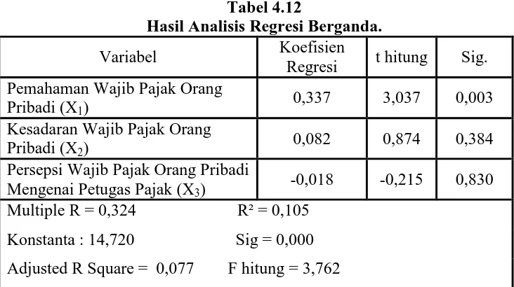 Tabel 4.12 Hasil Analisis Regresi Berganda. 