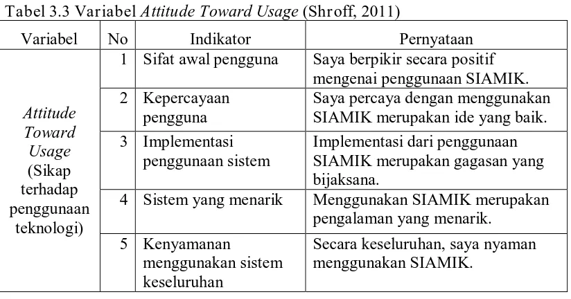 Tabel 3.3 Variabel Attitude Toward Usage (Shroff, 2011) 