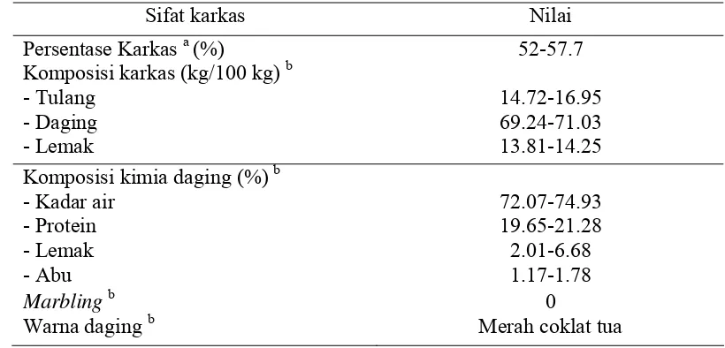 Tabel 2  Persentase karkas dan kualitas daging sapi Bali 