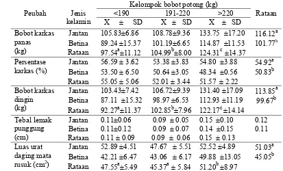 Tabel 3  Rataan produktivitas karkas sapi Bali 