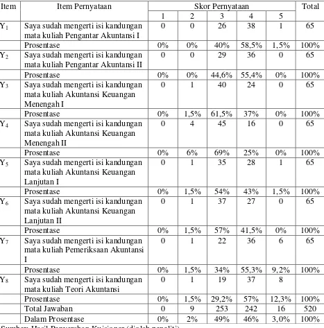 Tabel 4.8: Karakteristik Responden Berdasarkan Tingkat Pemahaman Akuntansi 
