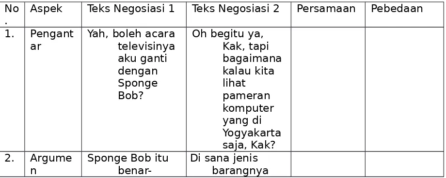 Tabel Perbandingan Struktur Isi dan Ciri Bahasa Teks Negosiasi 1 dan 2