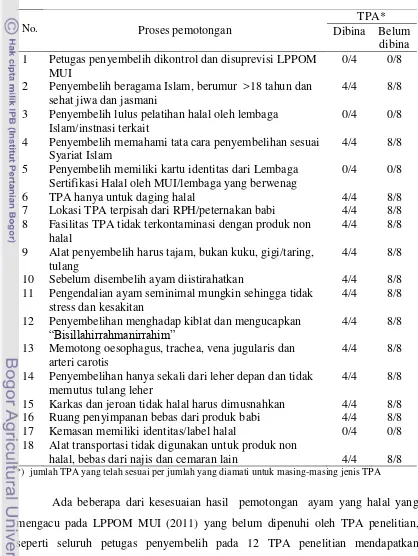 Tabel 6. Hasil  evaluasi  terhadap  kesesuaian  hasil  pemotongan  ayam yang halal   pada TPA penelitian mengacu pada LPPOM MUI (2011) 