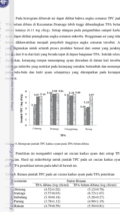 Gambar 8. Histogram jumlah TPC karkas ayam pada TPA belum dibina 