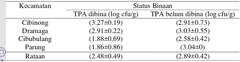 Tabel 9.   Rataan kandungan coliform pada karkas ayam pada TPA penelitian 