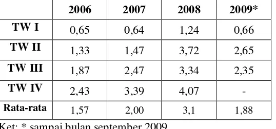 Tabel 13. Perhitungan Fixed Asset Turnover PT AALI Tbk                 Tahun 2006-2009* 