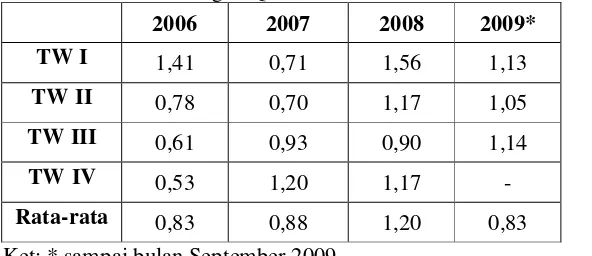 Tabel 9. Hasil Perhitungan Quick Ratio PT AALI Tbk 2006-2009* 
