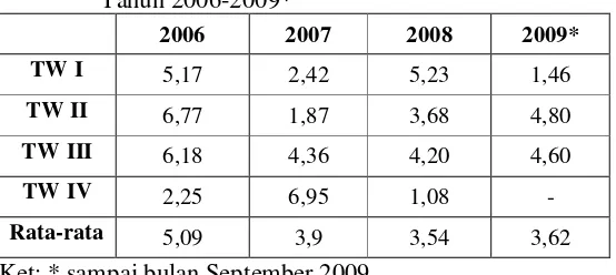 Tabel 14. Perhitungan Total Asset Turnover PT AALI Tbk 2006-2009* 