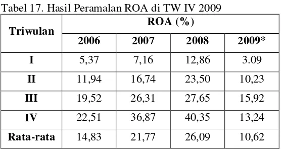 Tabel 17. Hasil Peramalan ROA di TW IV 2009  