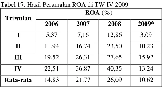Tabel 17. Hasil Peramalan ROA di TW IV 2009  