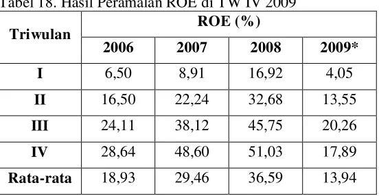 Tabel 19. Tabel Peramalan NPM di TW IV 2009 