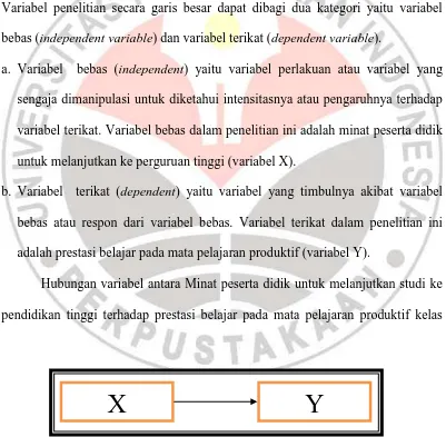 Gambar 3.1 Hubungan Variabel X terhadap Y 