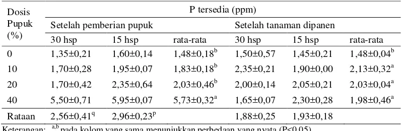 Tabel 8 Pengaruh aplikasi sipramin terhadap P tersedia tanah (%BK)