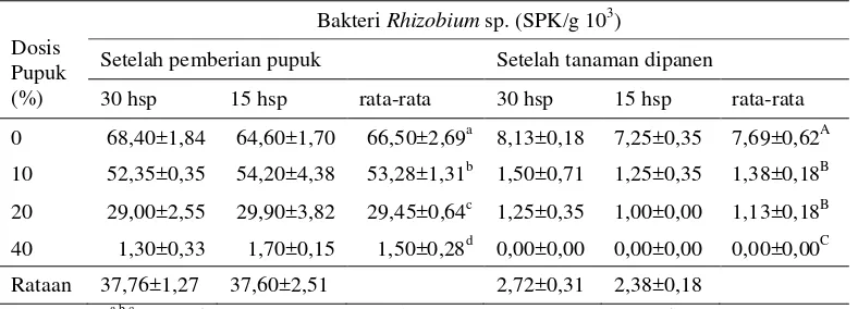 Tabel 10 Pengaruh aplikasi sipramin terhadap jumlah bakteri Rhizobium sp. tanah(%BK)