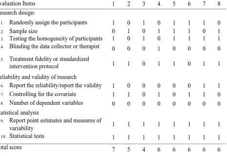 Table 2.  The quality of reviewed studies 