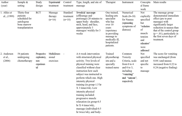 Table 1. Massage therapy to relieve nausea and vomiting in cancer patients 