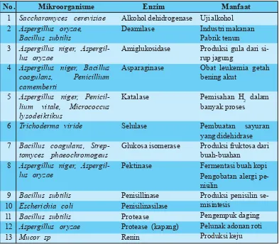 Tabel 6.4. Mikroorganisme, Enzim, dan Pemanfaatannya