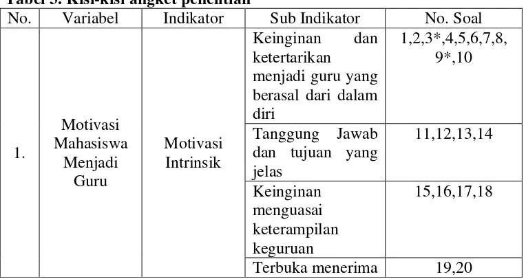 Tabel 3. Kisi-kisi angket penelitian 