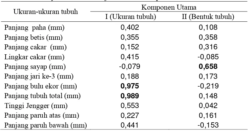 Tabel 6   Korelasi antara ukuran dan bentuk tubuh  dengan masing-masing ukuran tubuh ayam hutan merah jantan  di lokasi  penelitian  