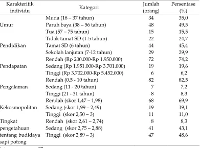 Tabel 1 Distribusi sampel menurut karakteristik individu peternak 