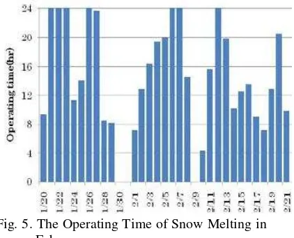 Fig. 5. The Operating Time of Snow Melting in 