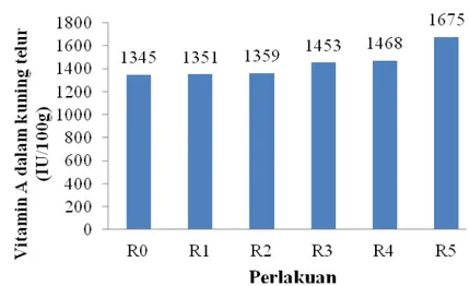 Gambar 8.  Kandungan vitamin A (IU/100g) kuning telur itik umur 29 minggu 