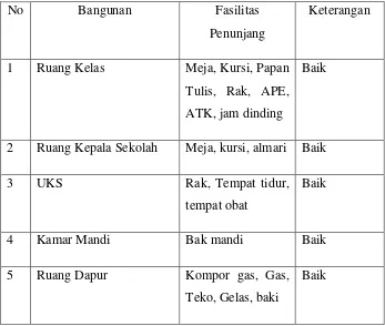 tabel fasilitas penunjang di TK ABA Pakis, yaitu: 