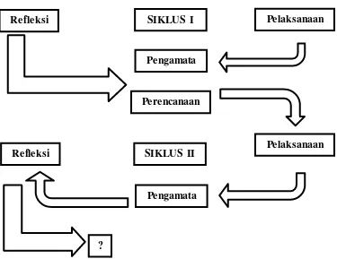 Gambar 2. Model Penelitian Tindakan oleh  Arikunto (2014: 16) 