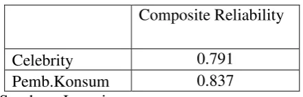 Tabel 4.5. Pengujian Reliability Consistency Internal 