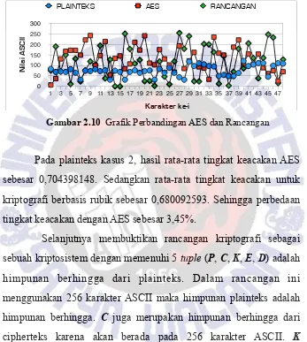 Gambar 2.10  Grafik Perbandingan AES dan Rancangan 