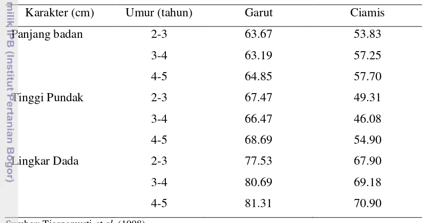 Tabel 1  Karakter ukuran-ukuran tubuh DET jantan dewasa di daerah Garut dan 