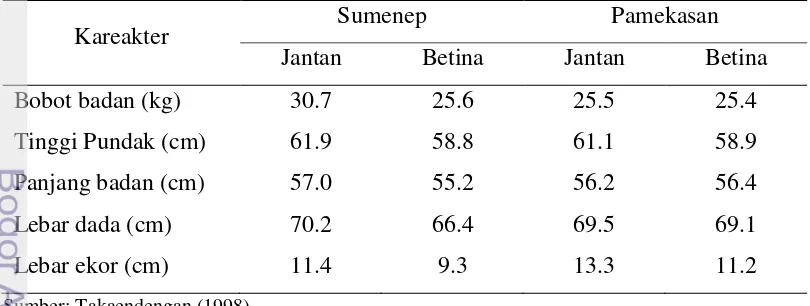 Tabel 2  Karakter ukuran-ukuran tubuh DEG dewasa di Kabupaten Sumenep dan 