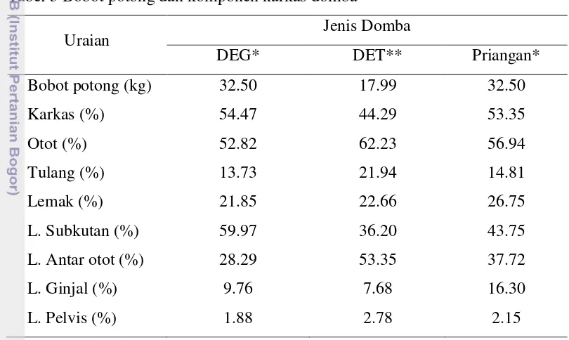 Tabel 3 Bobot potong dan komponen karkas domba 