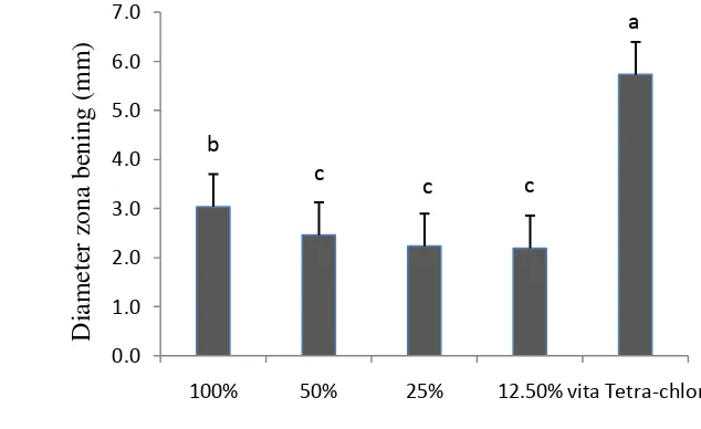 Gambar 4.4   Kandungan jus silase jagung (100, 50, 25 dan 12.5 %) dan 50 µg/ml 