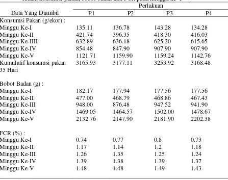 Tabel 4 Pengaruh pemberian glutamin, dekstrin dan kombinasi keduanya terhadap   rataan konsumsi pakan, bobot badan dan FCR pada minggu ke- I - V 
