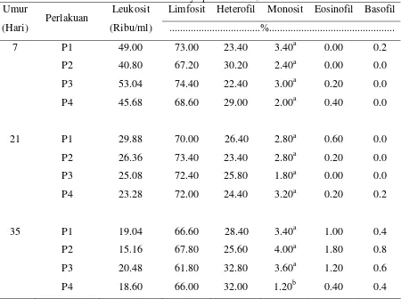 Tabel 5 Pengaruh pemberian glutamin, dekstrin dan kombinasi keduanya terhadap rataan leukosit dan diferensiasinya pada umur 7, 21 dan 35 hari 