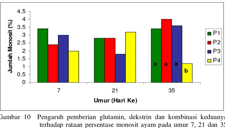 Gambar 10  Pengaruh pemberian glutamin, dekstrin dan kombinasi keduanya   terhadap rataan persentase monosit ayam pada umur 7, 21 dan 35  hari 