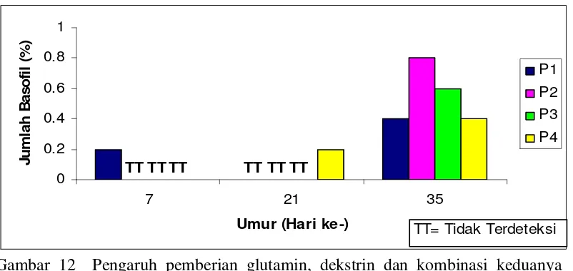 Gambar 12  Pengaruh pemberian glutamin, dekstrin dan kombinasi keduanya  terhadap rataan persentase basofil ayam pada umur 7, 21 dan 35  hari 